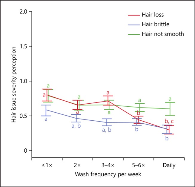 Can not washing hair cause hair loss