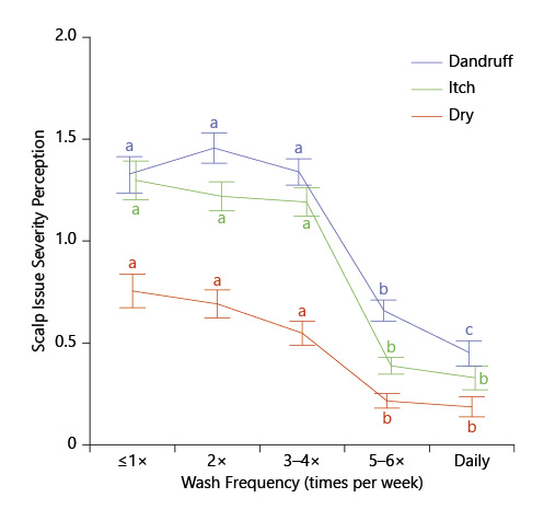 Graph with data - hair washing frequency vs scalp issue