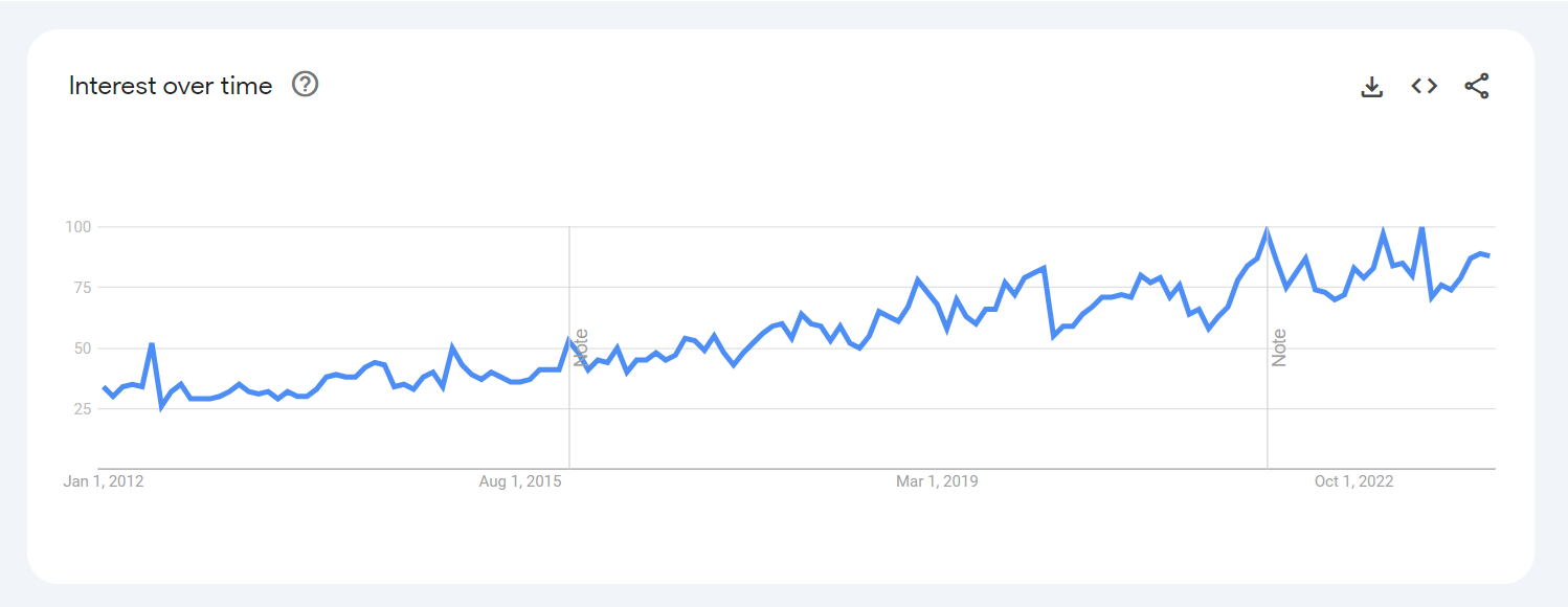 Google Trends hair transplant search data