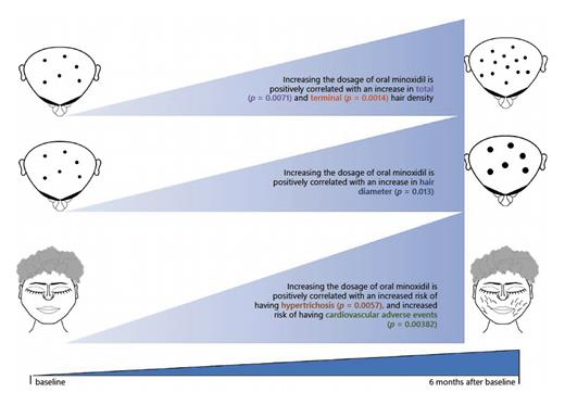 Informational graphic showing the results of oral Minoxidil study