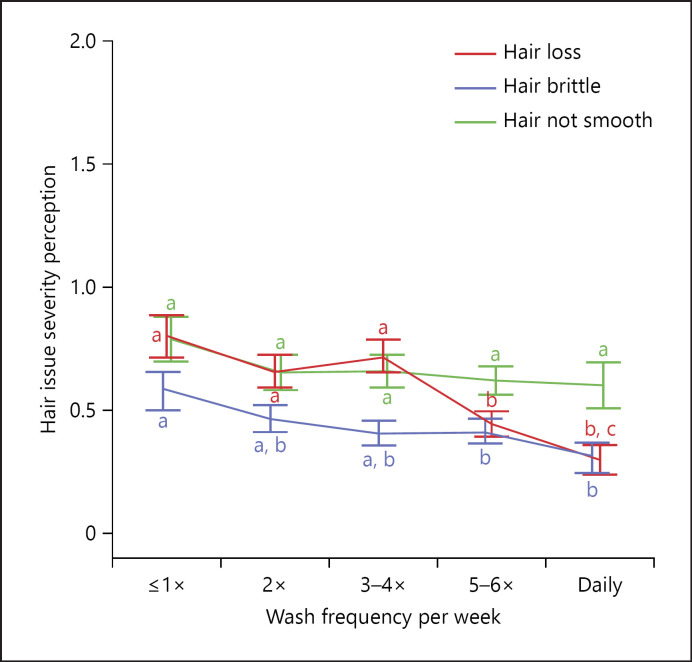 chart showing how hair loss and texture is affected by hair washing