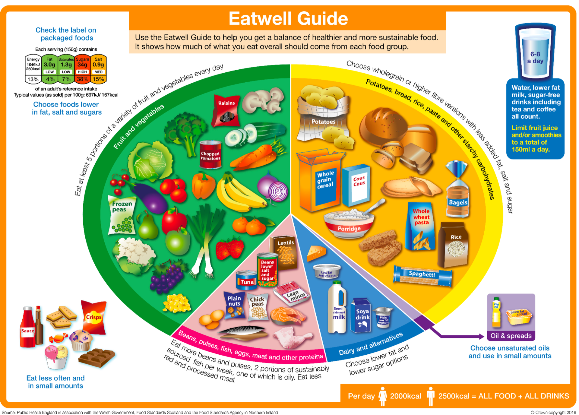 Eat well guide informational graphic