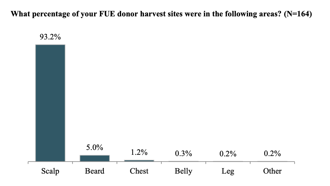 donor area graph