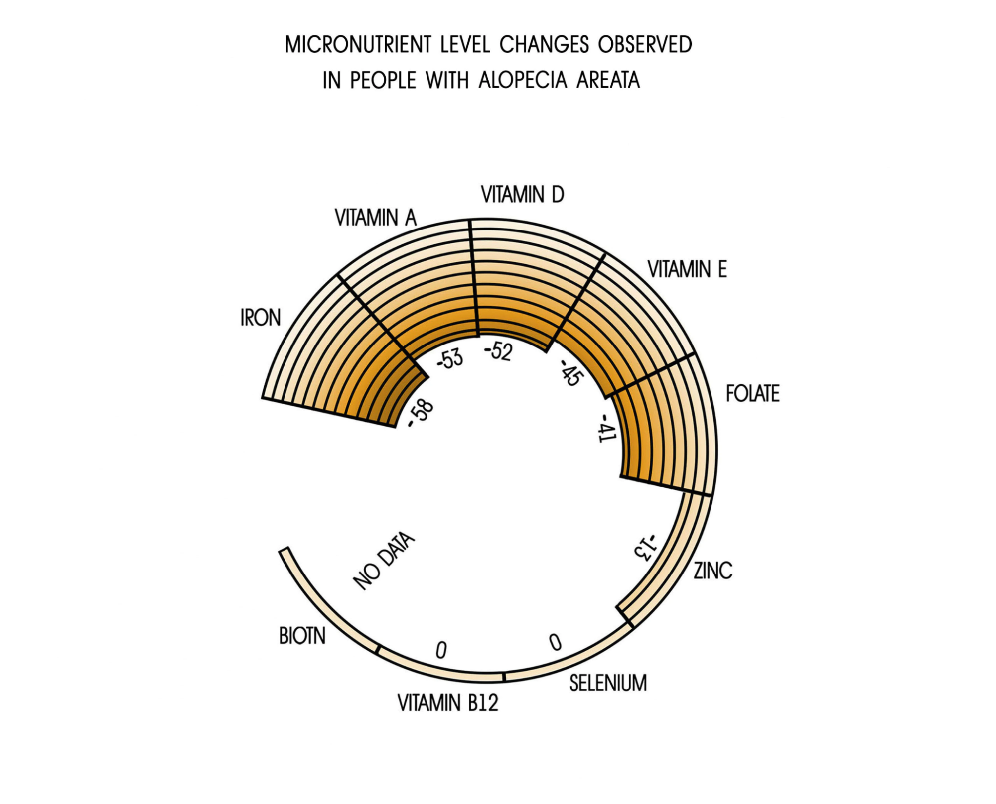 micronutrient level changes observed in people with alopecia areata