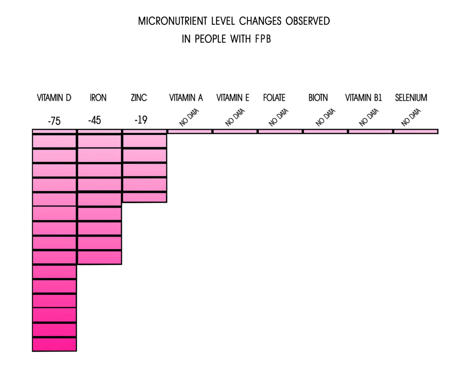 Micronutrient level changes observed in people with female pattern baldness