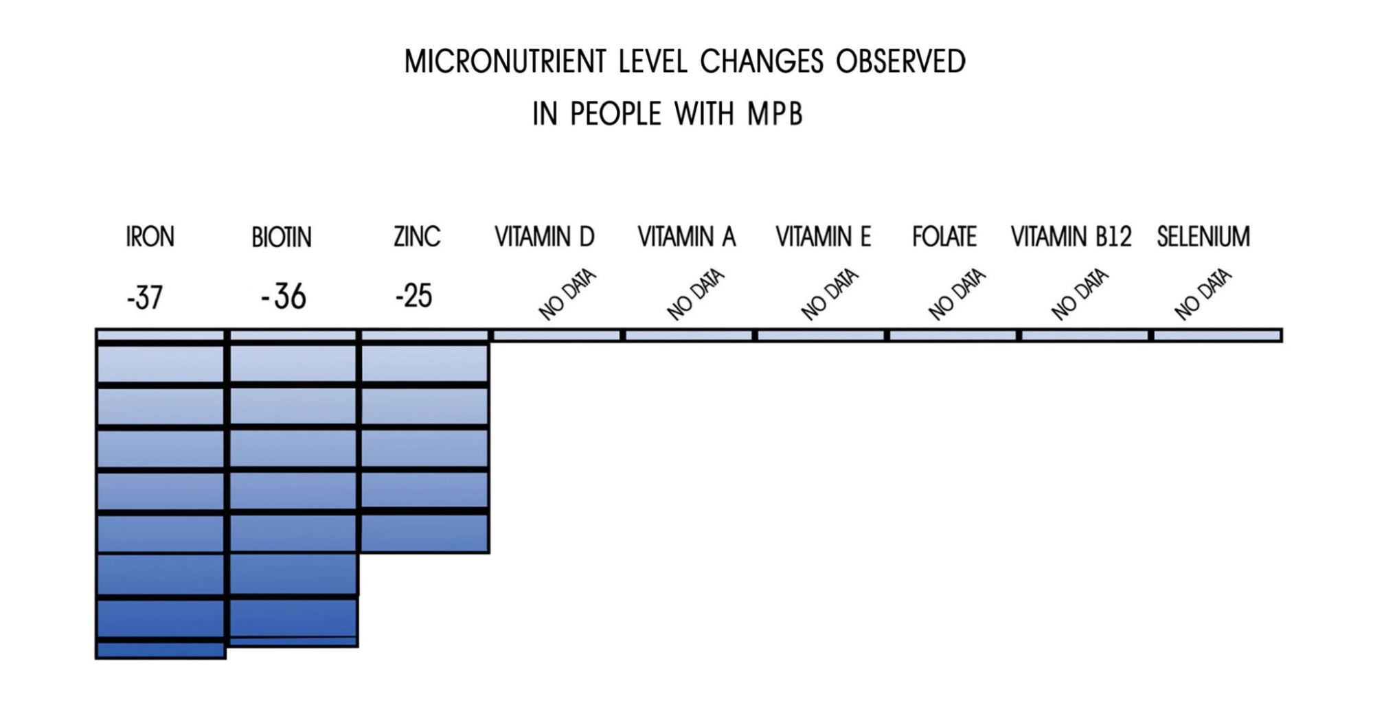 Micronutrient level changes observed in people with male pattern baldness