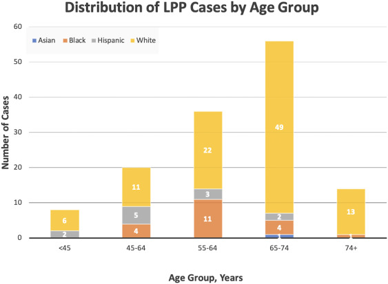 Distribution of LPP cases by age group